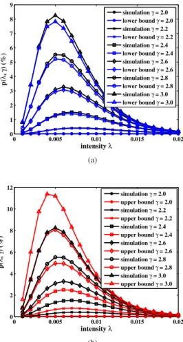Fig. 6: proportion of the area of triangular holes (a) simulation results and lower bounds ; (b) simulation results and upper bounds