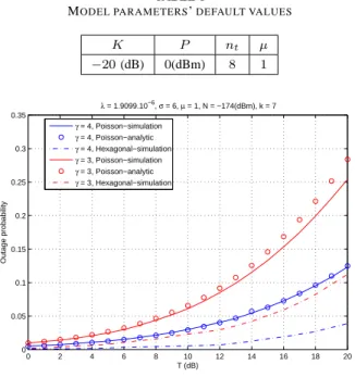 Fig. 1. Outage probability vs SINR threshold