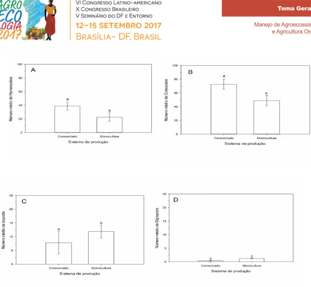 Figura 1. Média ± erro padrão do número de indivíduos das Ordens  Hymenoptera (A), Coleoptera (B), Isopoda (C) e Diplopoda (D) coletados em  dois diferentes sistemas de produção, com armadilhas de queda “Pitfall”, nos  períodos de março/2016 a fevereiro/20