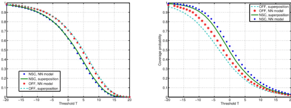 Fig. 3. Closeness of the approximation between the superposition and the NN model, β = 3