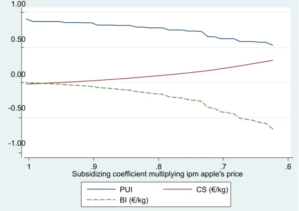Figure 3: Consumer surplus and PUI variations according to the reduction of  the ipm apple price 