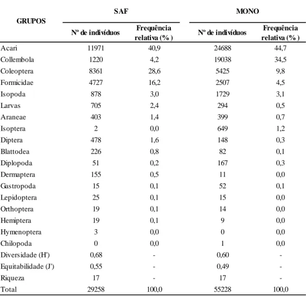 Tabela  1.  Número  de  indivíduos,  frequência  e  diversidade  da  fauna  edáfica  nos  sistemas  de  café  conilon  em  sistema  agroflorestal (SAF) e monocultivo (MONO), no município de Jaguaré, ES, Brasil