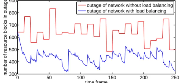 Fig. 3: An instance of total outage of a varying traffic network with and without load balancing on the same scenario: base stations, users positions and user requests are identical in both cases.