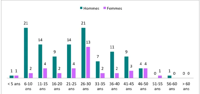 Figure 3. Répartition des 158 sujets par âge et par sexe 