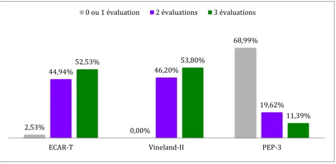 Figure 5. Proportion des évaluations disponibles dans la population de recherche, par outil d'évaluation 