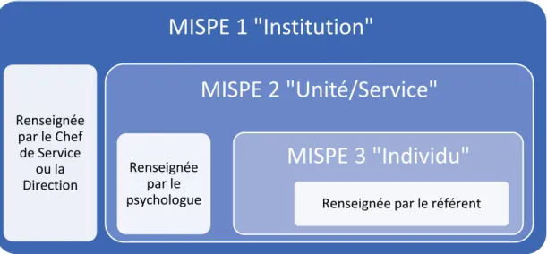 Figure 7. Système d'emboîtement des 3 sous-échelles de la MISPE 