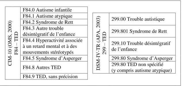 Tableau 1. Catégories des TED identifiées dans la CIM-10 et dans le DSM-IV-TR (OMS, 2000 ; APA, 2003) 