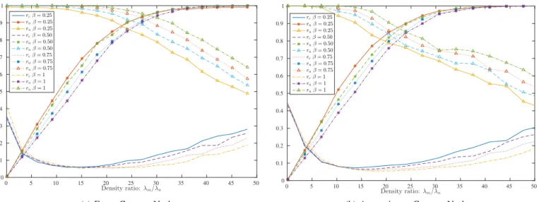 Fig. 2: Equilibria obtained for β =0.25, 0.50, 0.75 and 1.
