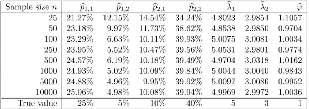 Table 1: Mean parameter values - First parameter set