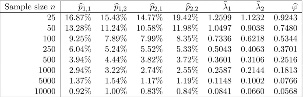 Table 2: Standard deviation of parameter values - First parameter set