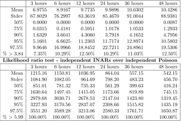 Table 5: Likelihood ratio test (1) independent Poisson vector (with λ 6= 0) over independent Poisson variables (2) two independent INAR processes versus two independent Poisson variables