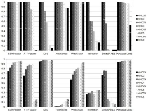 Fig. 6: Values of Recall (top figure) and Precision (bottom figure) for the range of variation of the threshold leading to a significant evolution of these values.