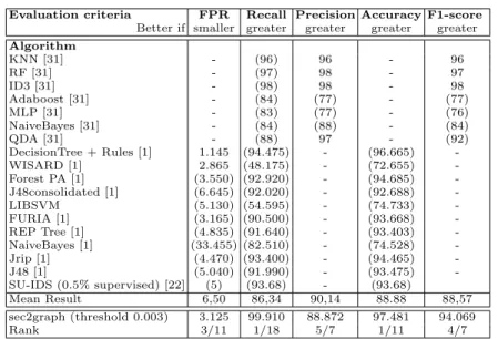 Table 1: Comparison of False Positive Rate (FPR), Recall, Precision, Accuracy, and F1-score results (in %) for supervised and semi-supervised approaches of literature and sec2graph