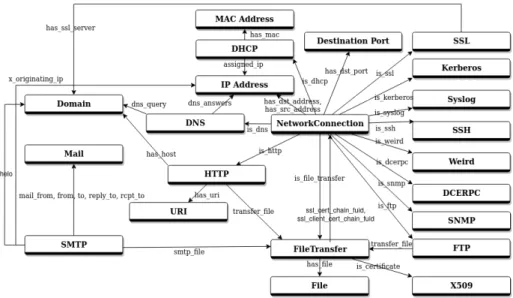 Fig. 2: Complete Security Objects and Relations Model Representation The graph model in Figure 2 shows the different types of SOs (nodes of the graphs) and their semantic links (edges of the graphs)
