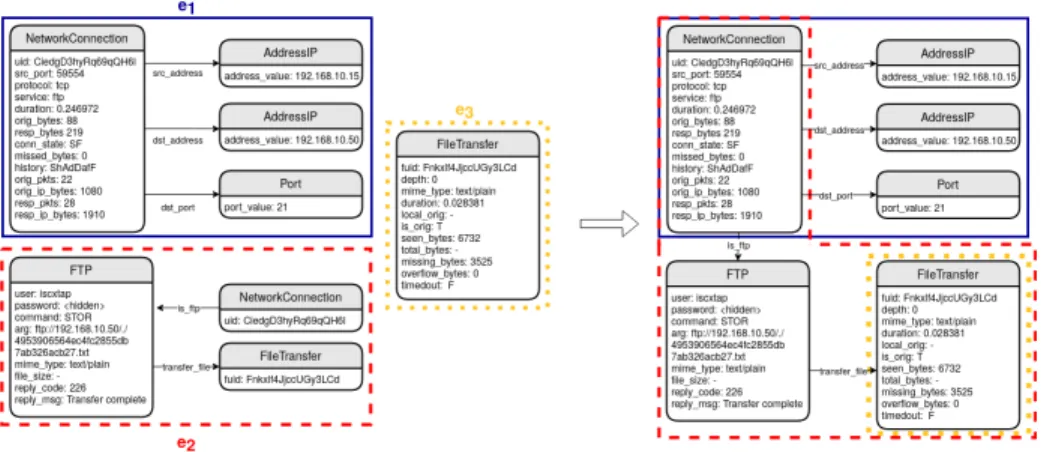 Figure 2 shows the different types of links between SOs. The semantic of these links is derived from the CybOX model [8].