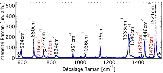 Figure 4.4 – Spectre Raman Stokes de la bicouche de CuPc(60 nm)/C 60 (10 nm). Noir = modes du CuPc [11, 52, 81, 82, 85]