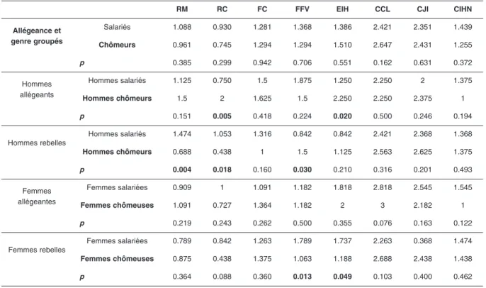 Tableau 11. Moyennes obtenues concernant les effets du sentiment de justice quels que soient le genre, le statut professionnel et l’allégeance mercenaire (les différences significatives sont indiquées en gras)