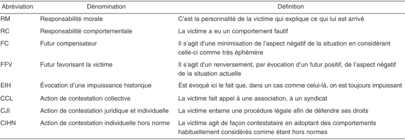 Tableau 2. Répartition des sujets selon leur degré d'allégeance