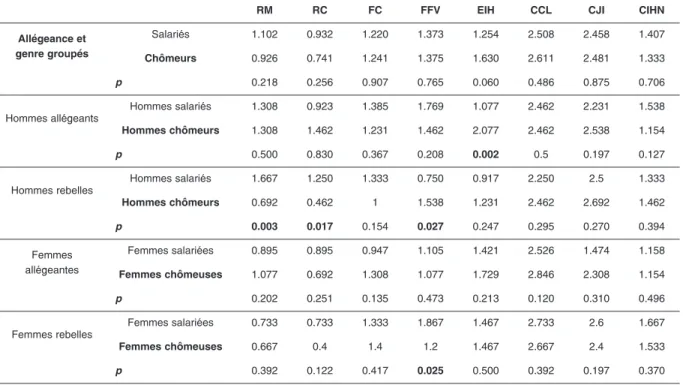 Tableau 6. Moyennes obtenues concernant les effets du statut (les différences significatives sont indiquées en gras)