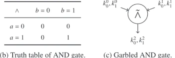 Fig. 2. Computation of a garbled AND gate f ^ .
