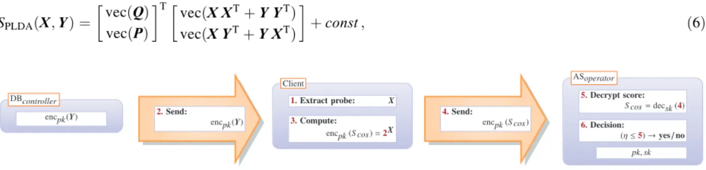 Fig. 5. Architecture: HE-protected cosine similarity comparison for length-normalised features, from Gomez-Barrero et al