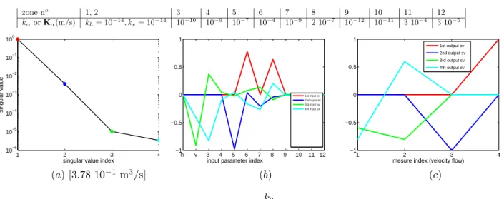 Figure 5: Example of SVD results, with k 6 and k 3