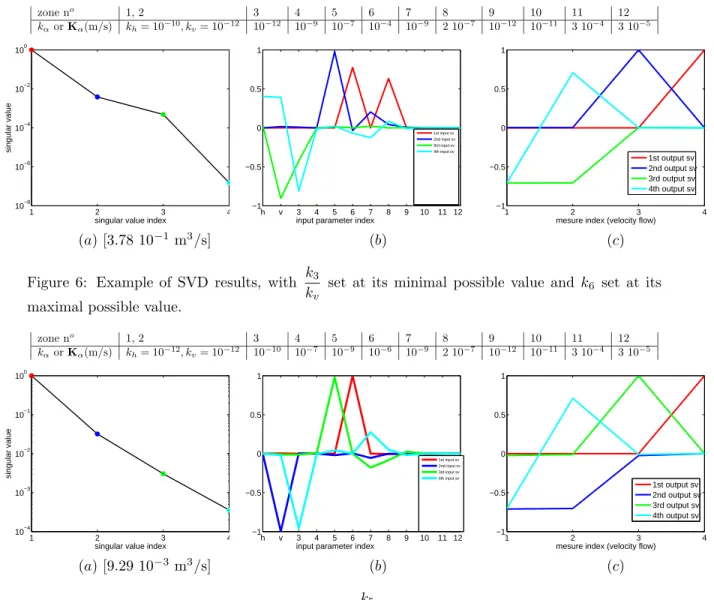 Figure 7: Example of SVD results, with k 5