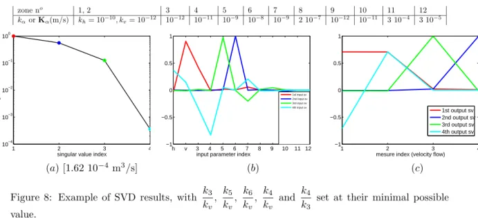 Figure 8: Example of SVD results, with k 3