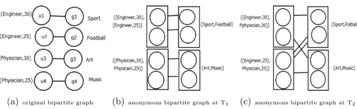 Figure 5: Example of the SNPP1R algorithm’s privacy violation in the case of sequential releases