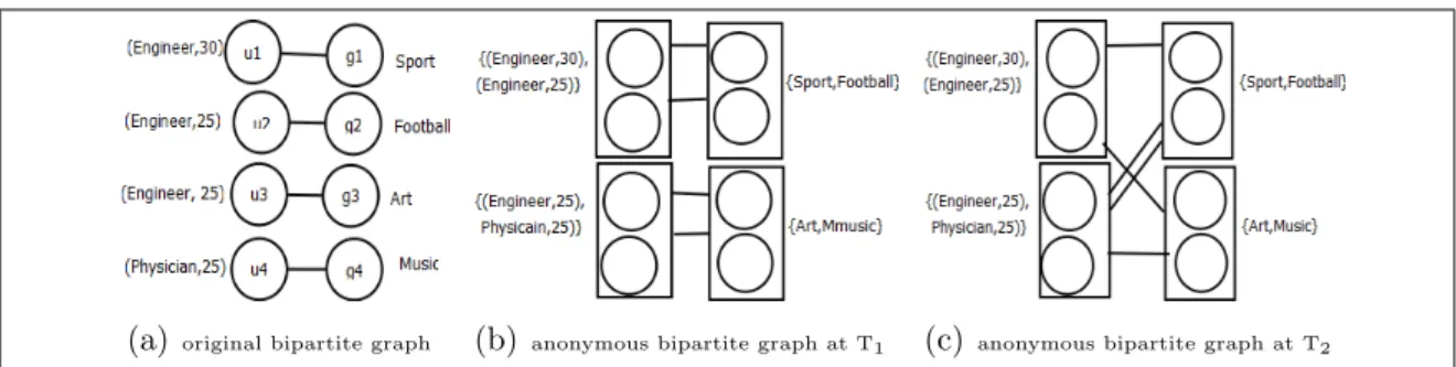 Figure 6: A permutation that preserves the privacy in the case of sequential releases