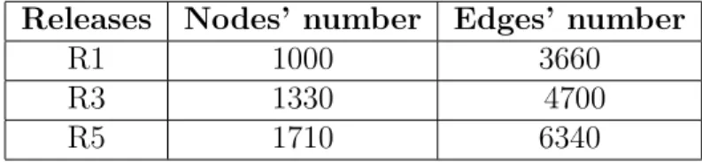 Table 2 presents the number of edges and nodes in each release.