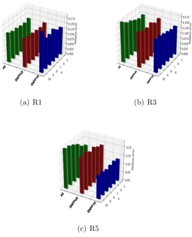 Figure 9: Relative error for type2. a: Average relative errors (type2) of the release R1, b: