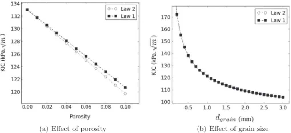 Fig. 16. K IC as a function of grain size and porosity: Comparison between law 1 (6a) and law 2 (6b).