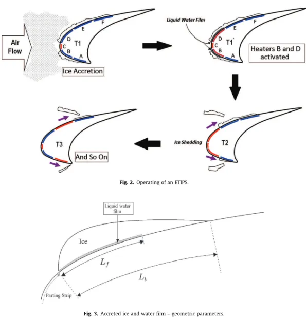 Fig. 2. Operating of an ETIPS.