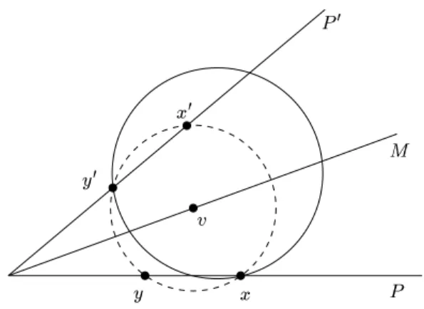 Figure 4: Any sphere passing through  and 2B intersects one of the two planes V or VHB in a circle whose diameter is at least B !*2 B .