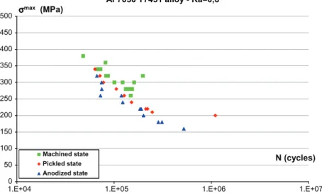 Fig. 4. Fatigue results for Al7050-T7451 alloy in four-point bending, for machined roughness R a of 0.8 mm, for the three states of surface: machined, pickled and anodized.