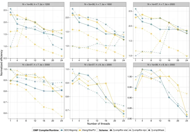 Figure 9: Parallel efficiency normalized by the Gcc/LibGomp fj-omp#for-dyn sequential ref- ref-erence for cube (volume) distributions on the 24C machine