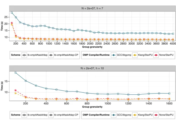 Figure 12: Execution time for the cube (volume) distribution, above, and the ellipsoid (surface), below, for different values of the granularity parameter n g on platform 24C using 24 threads.