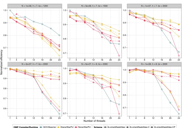 Figure 13: Normalized efficiency for cube (volume) on platform 24C from 1 to 24 threads