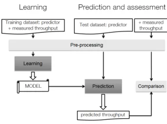 Figure 7: The machine learning process