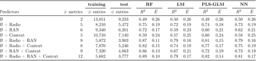 Table 4: Prediction results according to input data. B is the baseline predictor where the input variables are the UE category and the cell band.