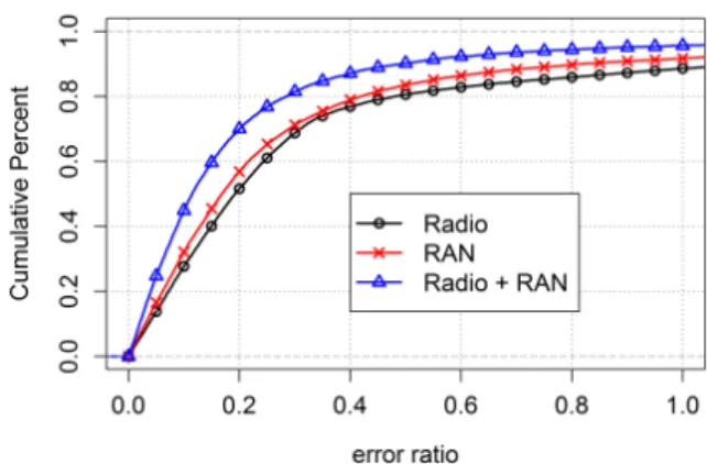 Figure 8: Cumulative distribution function of error rate