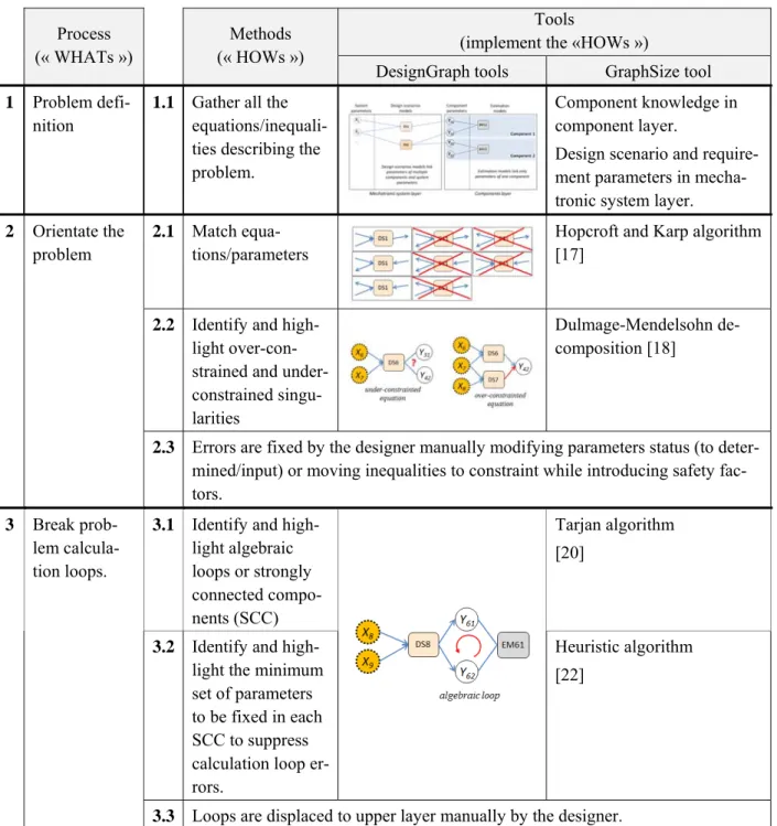 Table 1. Synthesis of the proposed methodology  Process  (« WHATs »)  Methods  (« HOWs »)  Tools  
