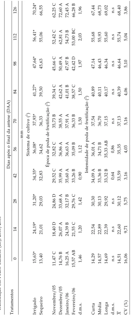 Tabela 9. Diâmetro dos frutos da goiabeira ‘Paluma’, em mm, cultivada em dois sistemas e submetida a diferentes épocas e intensidades de poda de frutificação em Pedro Canário (ES), 2005/2006 TratamentosDias após o final da antese (DAA) 01428425670849811212