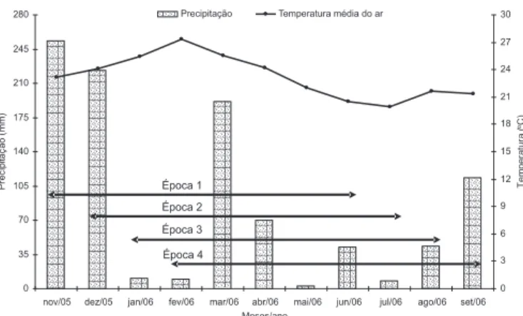 Figura 1. Dados climáticos do município de Pedro Canário, ES durante o período de realização do experimento (Fonte: SIAG, 2006).