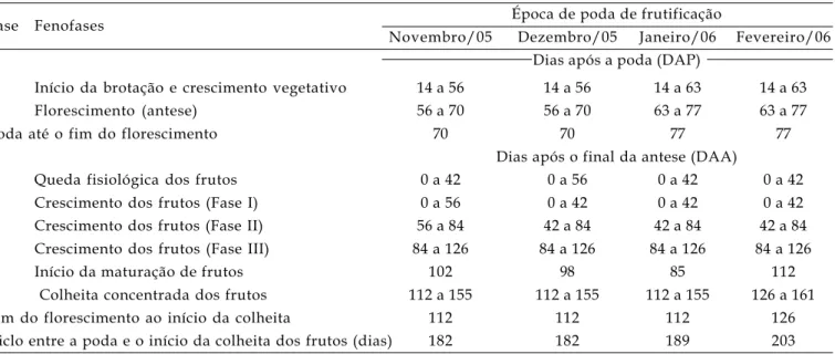 Tabela 3. Fenofases da goiabeira ‘Paluma’, submetida à poda de frutificação em diferentes épocas, em Pedro Canário, ES, 2005/2006