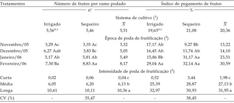 Tabela 6.  Média do número de frutos e índice de pegamento de frutos da goiabeira ‘Paluma’, em dois sistemas de cultivo, submetida a diferentes épocas e intensidades de poda de frutificação, aos 126 dias após o final da antese (DAA) em Pedro Canário (ES), 