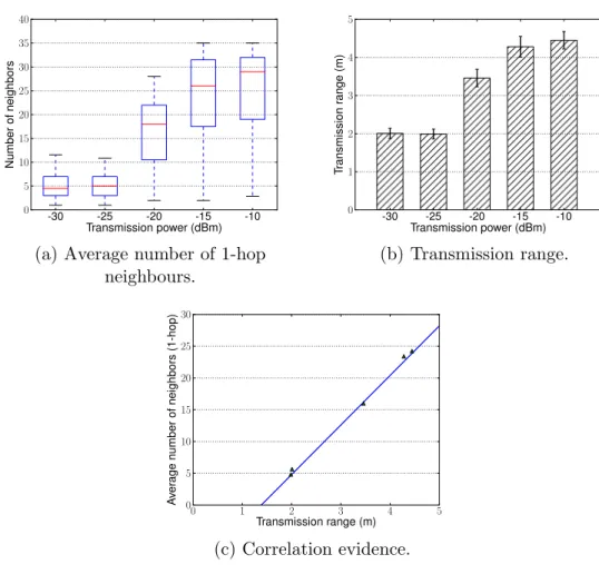 Figure 7: Neighbourhood density (left), transmission range (center) and the correlation between both (right).