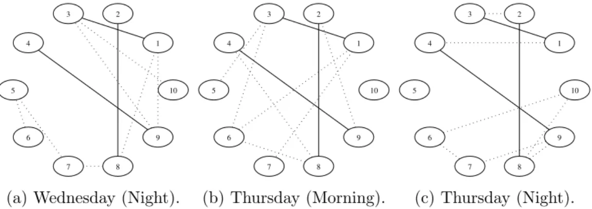 Figure 8: Links stability over time.
