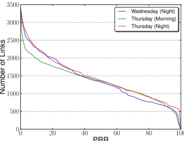 Figure 9: Links quality over time.